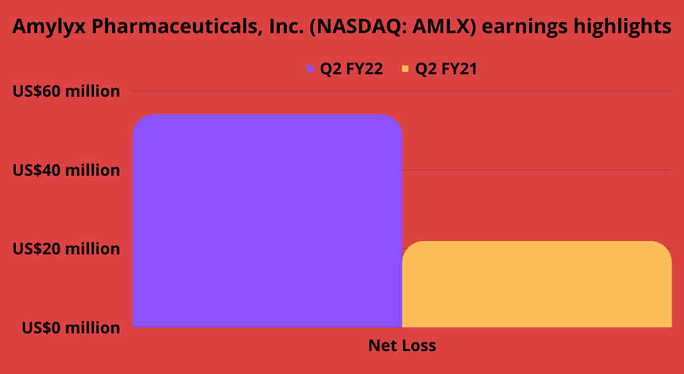 Amylyx Pharmaceuticals, Inc. (AMLX) Q2 FY22 VS Q2 FY21 earnings highlights