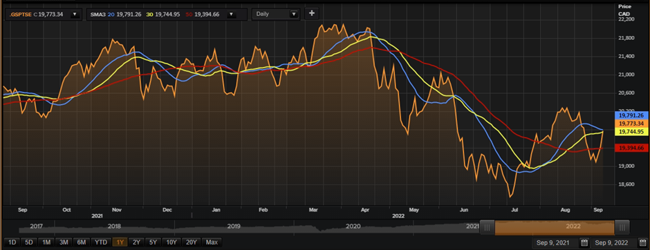 TSX ticks higher despite employment data driven by broad-based rally 