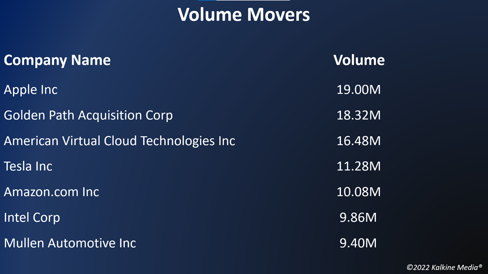 Top volume movers in the US stock market on September 19