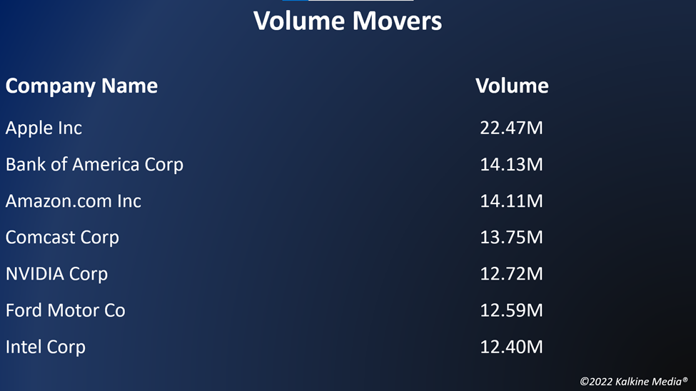 Top volume movers in the US stock market on September 21