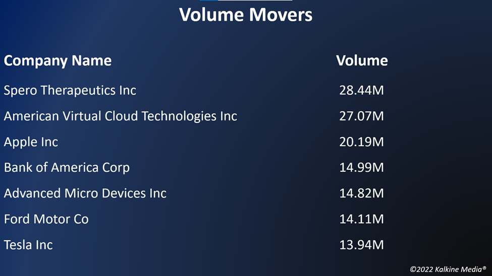 Top volume movers in the US stock market on September 22