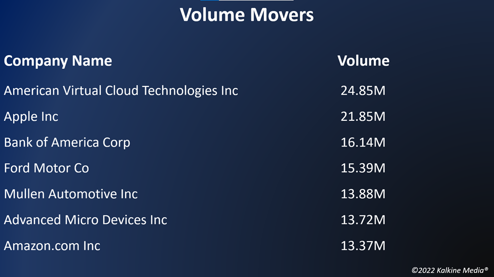 Top volume movers in the US stock market on September 23