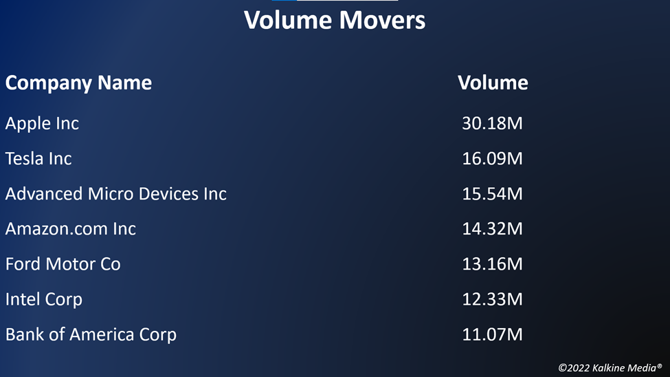 Top volume movers in the US stock market on September 29