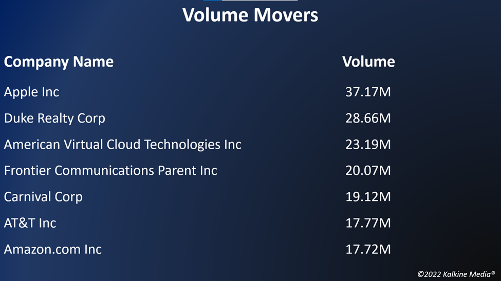 Top volume movers in the US stock market on September 30