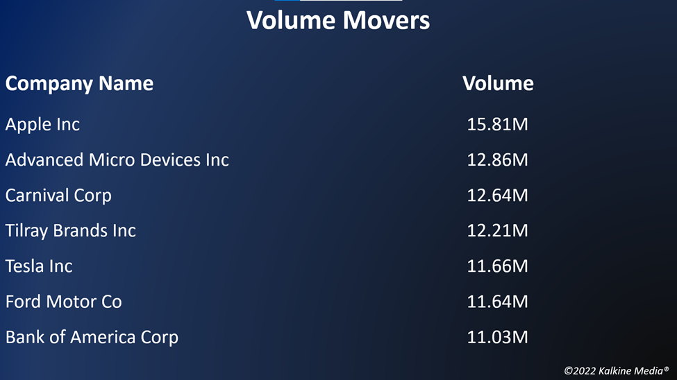 Top volume movers in the US stock market on October 6