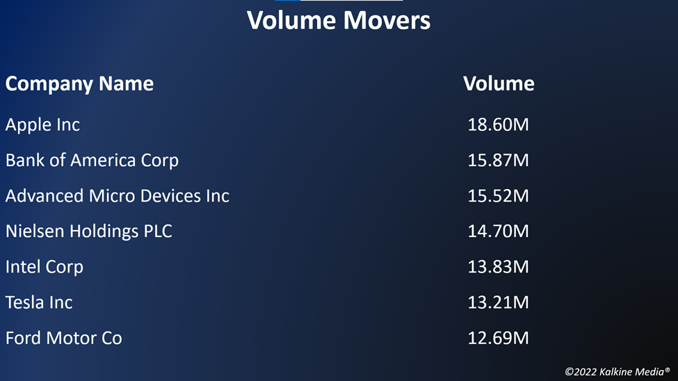 Top volume movers in the US stock market on October 11