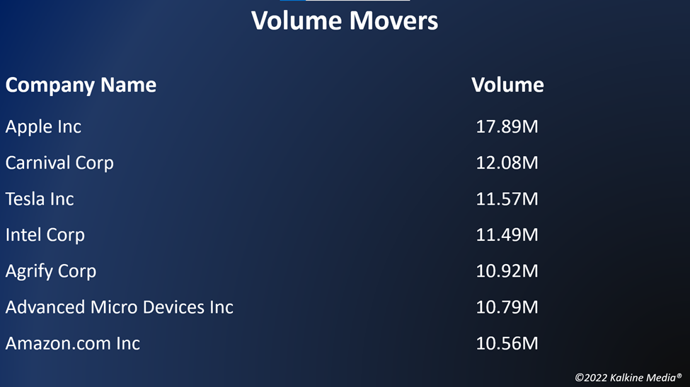 Top volume movers in the US stock market on October 12