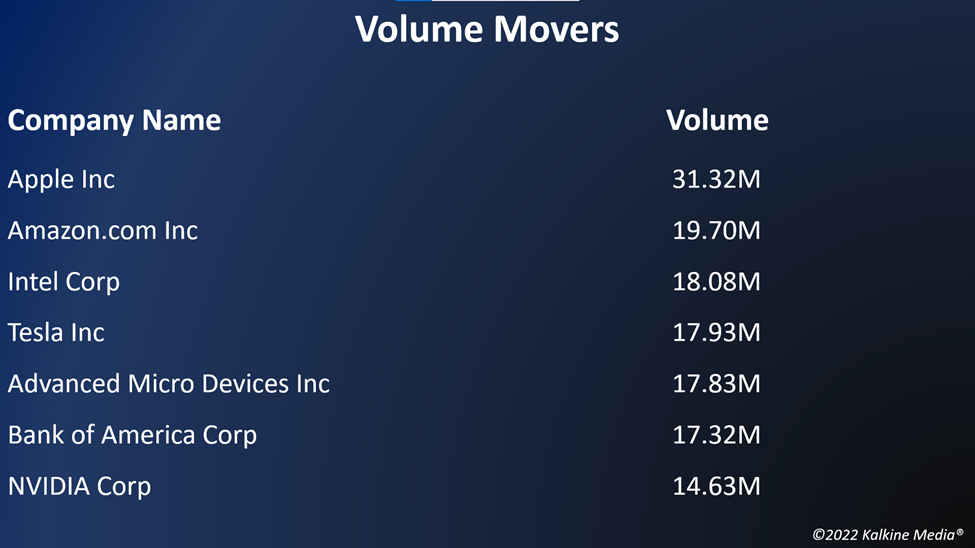 Top volume movers in the US stock market on October 13