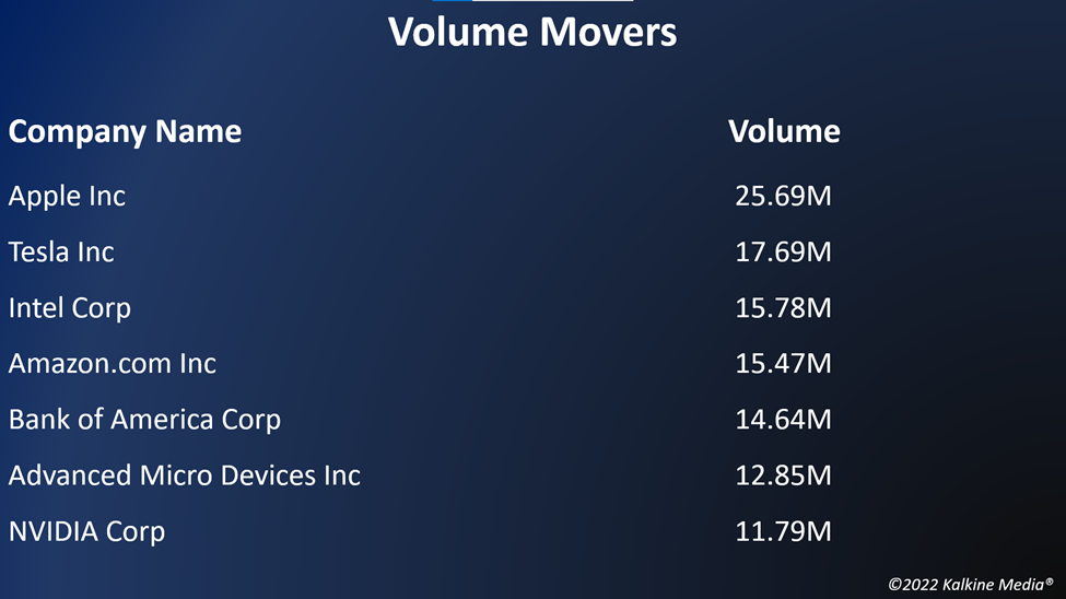 Top volume movers in the US stock market on October 14