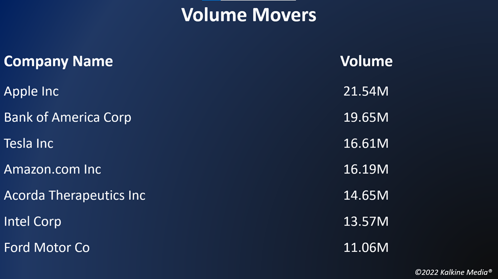 Top volume movers in the US stock market on October 17