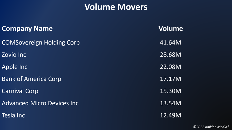 Top volume movers in the US stock market on October 18