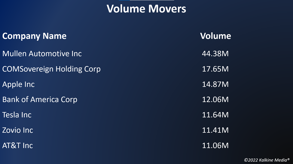 Top volume movers in the US stock market on October 19