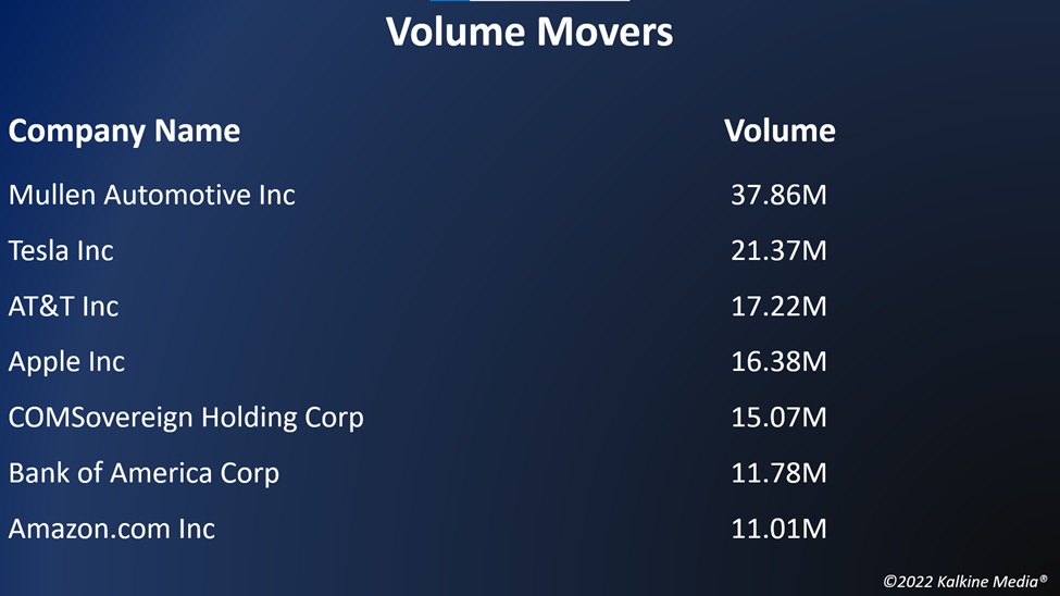 Top volume movers in the US stock market on October 20