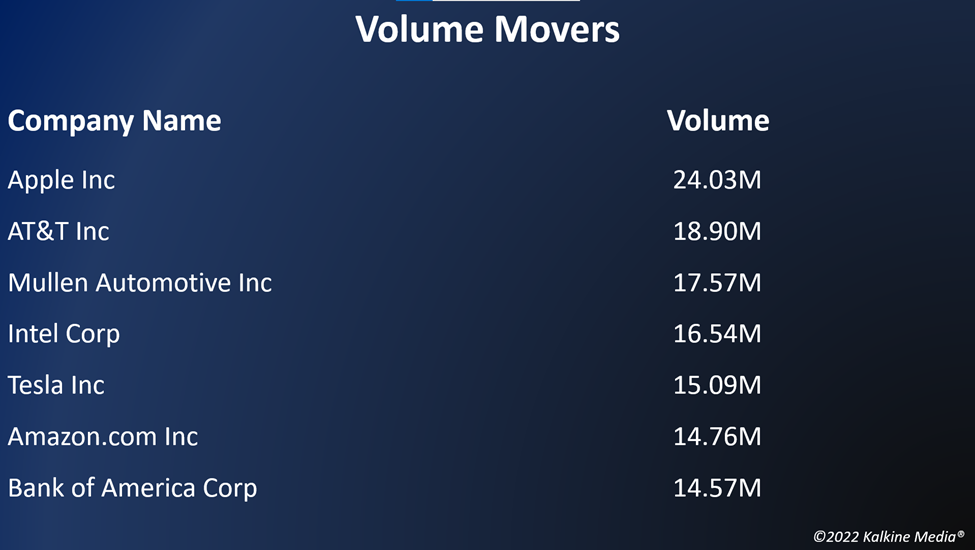 Top volume movers in the US stock market on October 21