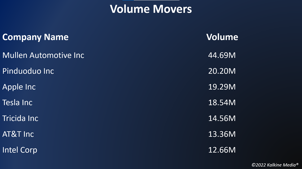 Top volume movers in the US stock market on October 24