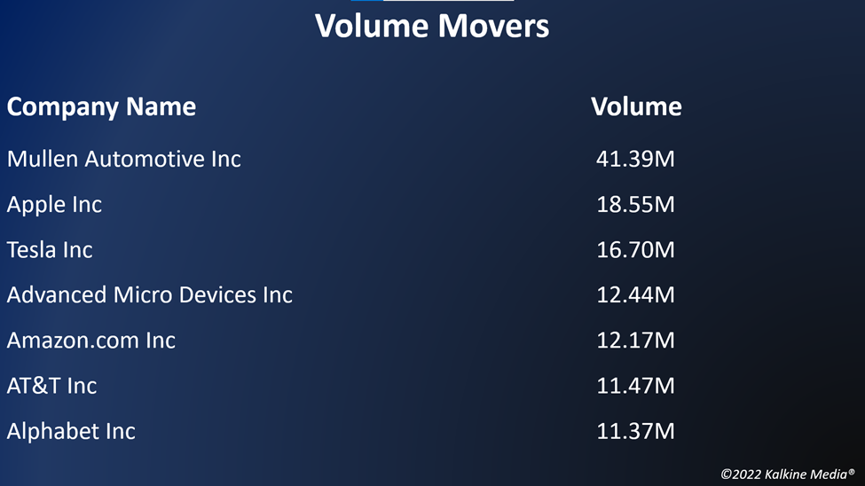 Top volume movers in the US stock market on October 25