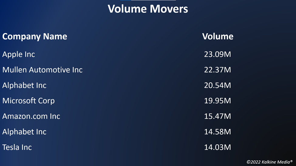 Top volume movers in the US stock market on October 26