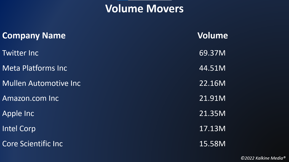 Top volume movers in the US stock market on October 27