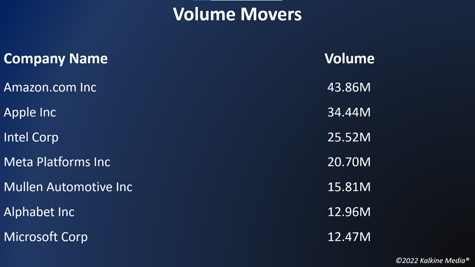 Top volume movers in the US stock market on October 28
