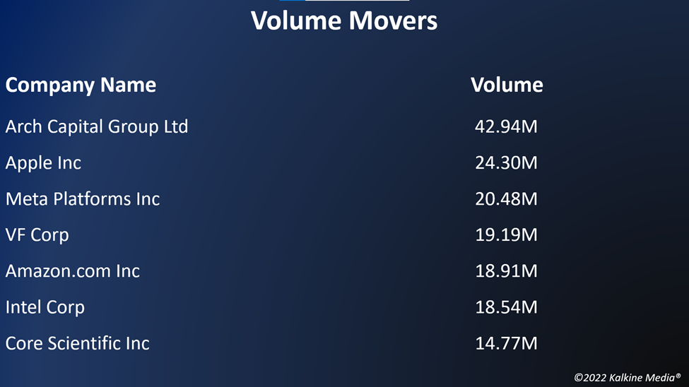 Top volume movers in the US stock market on October 31