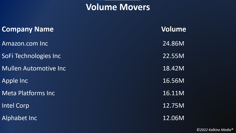 Top volume movers in the US stock market on November 1