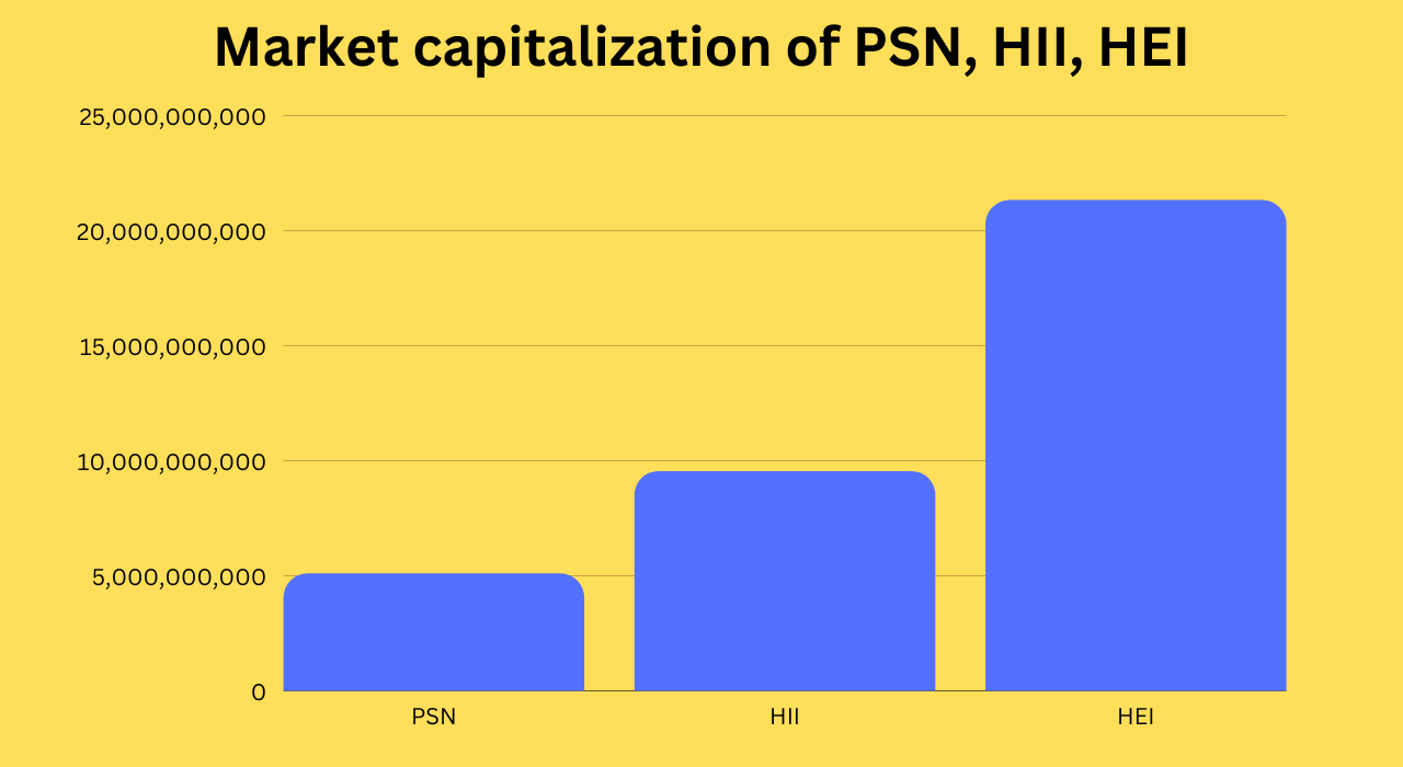 Market capitalization of PSN, HII, HEI