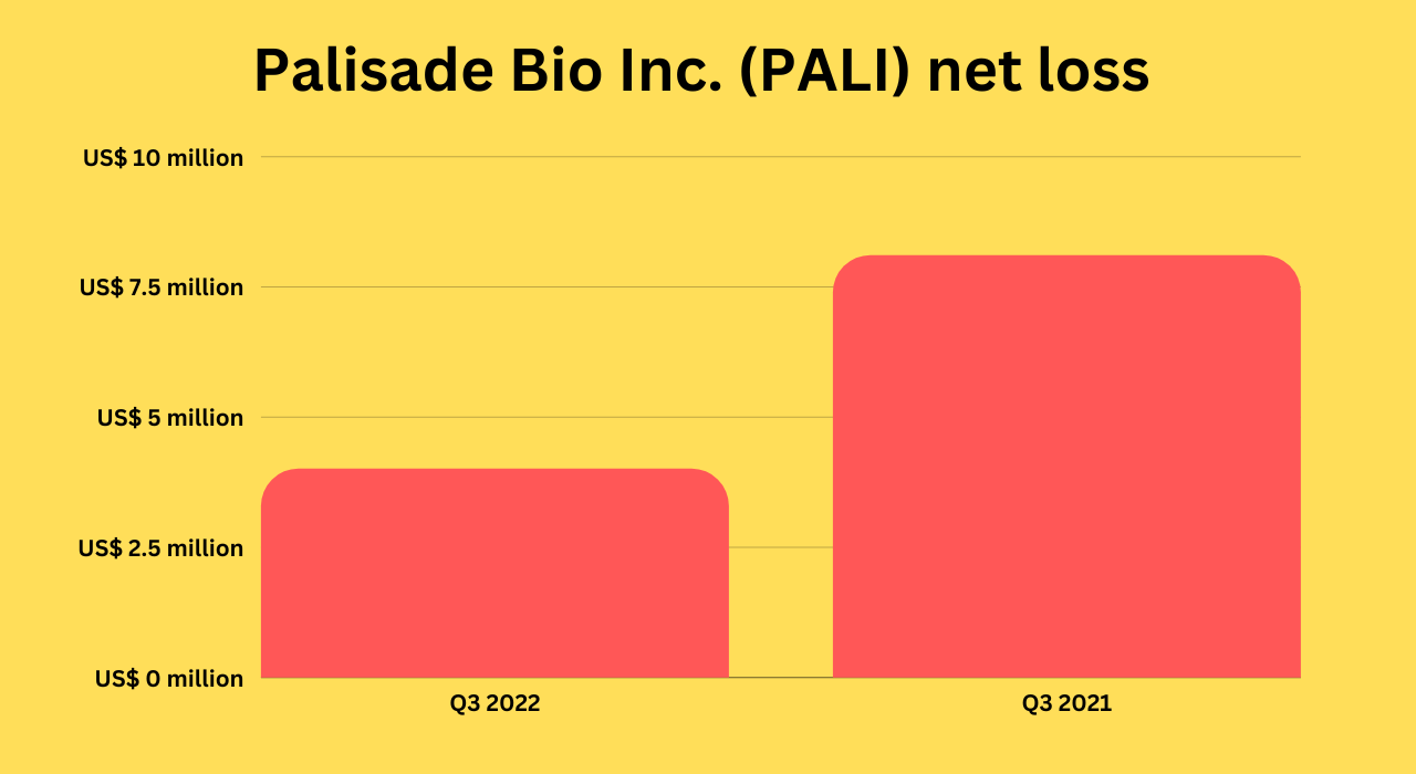 Palisade Bio  PALI net loss