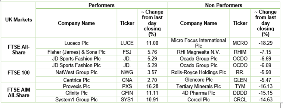London Stock Exchange stock performance