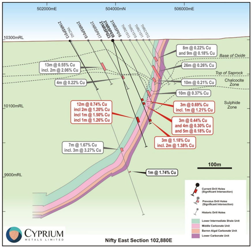 Nifty East drill hole section 102,880E