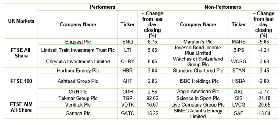 London Stock Exchange stock performance