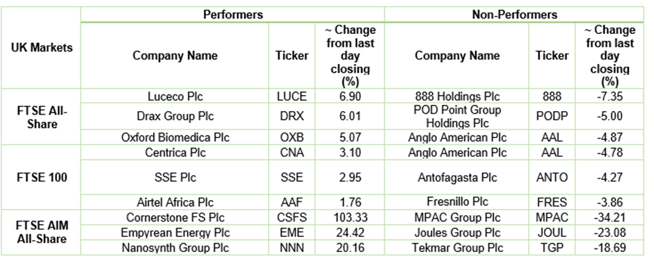 : London Stock Exchange stock performance 