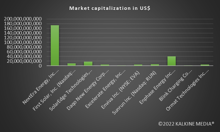 Top 10 renewable energy stocks in August; NEE to SEDG, DQ to EVA