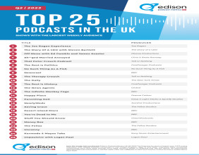Top 25 Podcasts in the UK Announced