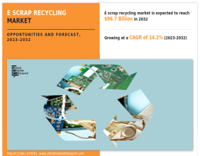E Scrap Recycling Market Size is expected to Reach $96.7 Billion by 2032 | Registering a CAGR of 14.2% from 2023- 2032