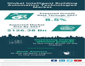 Global Intelligent Building Automation Technologies Market Forecast 2032 – Size, Drivers, Trends, And Competitors