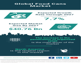 Global Food Cans Market Is Projected To Grow At A 7.7% Rate Through The Forecast Period