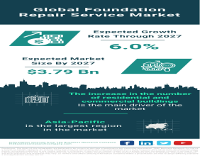 Foundation Repair Service Market Size, Share, Revenue, Trends And Drivers For 2023-2032
