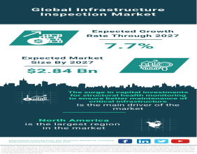Global Infrastructure Inspection Market Forecast 2023-2032 – Market Size, Drivers, Trends, And Competitors