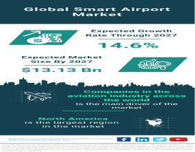 Global Smart Airport Market Is Projected To Grow At A 14.6% Rate Through The Forecast Period