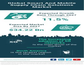 Smart And Mobile Supply Chain Solutions Market Size, Share, Revenue, Trends And Drivers For 2023-2032