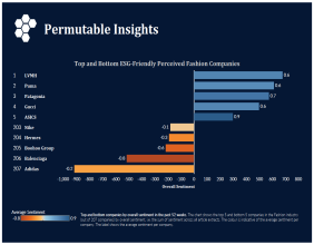 LVMH and Puma top list of ESG-friendly perceived fashion companies in 2023 ranking; Balenciaga, Adidas come out bottom