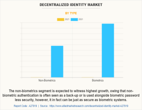 Decentralized Identity Market Size Soars with the Shift Towards Self-Managed and Portable Digital Identities
