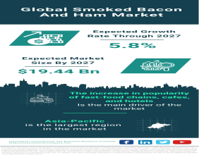 Global Smoked Bacon and Ham Market Forecast 2023-2032 – Market Size, Drivers, Trends, And Competitors