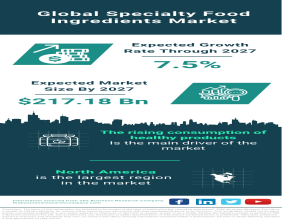 Nourishing Growth: Exploring the Dynamics of the Global Specialty Food Ingredients Market