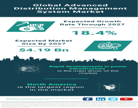 Global Advanced Distribution Management System Market Poised for Growth, Forecasted to Reach $4.19 Billion by 2027