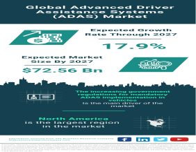 Global Advanced Driver Assistance Systems (ADAS) Market Set to Reach $72.56 Billion by 2027