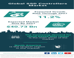 Global SSD Controllers Market Witnesses Impressive Growth, Projected to Reach $40.73 Billion by 2027
