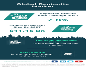 Global Bentonite Market Positioned for Remarkable Growth, Anticipated to Reach $11.15 Billion by 2027