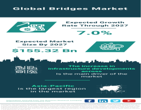 Global Bridges Market Set for Growth, Expected to Reach $155.32 billion in 2027