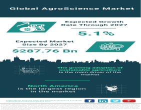 Global Agroscience Market Poised for Growth, Expected to Reach $287.76 Billion by 2027
